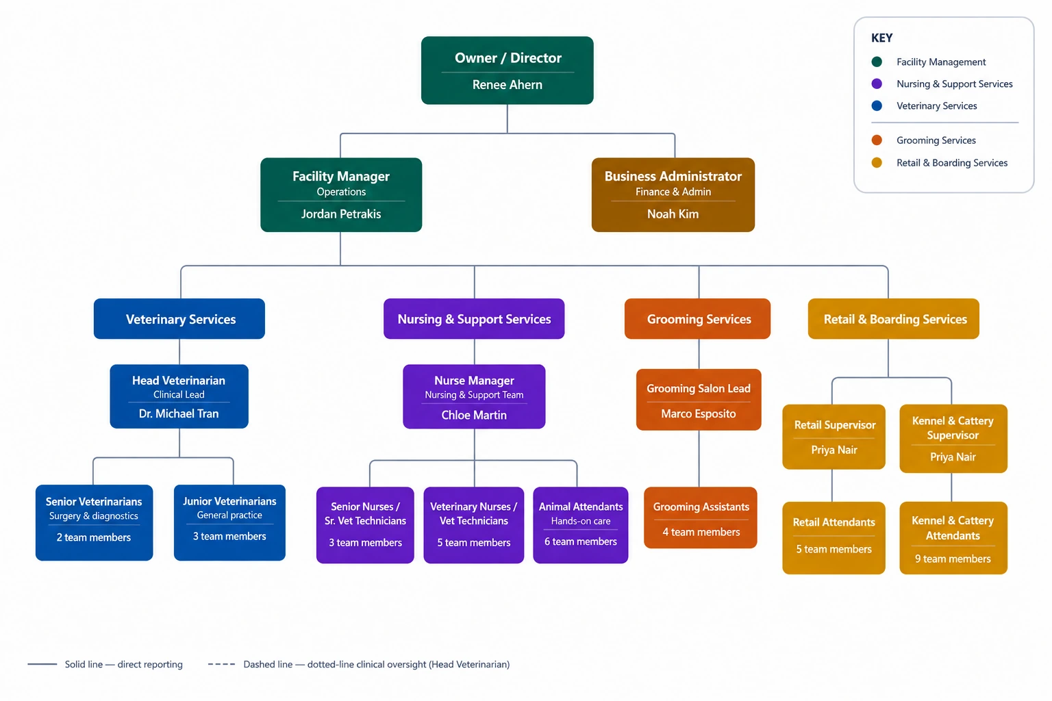 Organisational chart of Paws. At the top, the Owner / Director, Renee Ahern. Two roles report directly to the Owner / Director: the Facility Manager, Jordan Petrakis, who runs Operations, and the Business Administrator, Noah Kim, who handles Finance and Admin. The Facility Manager oversees four service areas. Veterinary Services is led by the Head Veterinarian, Dr. Michael Tran, over Senior Veterinarians (2 team members, surgery and diagnostics) and Junior Veterinarians (3 team members, general practice). Nursing and Support Services is led by the Nurse Manager, Chloe Martin, over Senior Nurses and Senior Veterinary Technicians (3 team members), Veterinary Nurses and Veterinary Technicians (5 team members), and Animal Attendants (6 team members, hands-on care). Grooming Services is led by the Grooming Salon Lead, Marco Esposito, over Grooming Assistants (4 team members). Retail and Boarding Services is led jointly by the Retail Supervisor, Priya Nair, over Retail Attendants (5 team members), and the Kennel and Cattery Supervisor, also Priya Nair, over Kennel and Cattery Attendants (9 team members). All connecting lines shown are solid, direct-reporting lines. A full text version of this chart follows below the image.